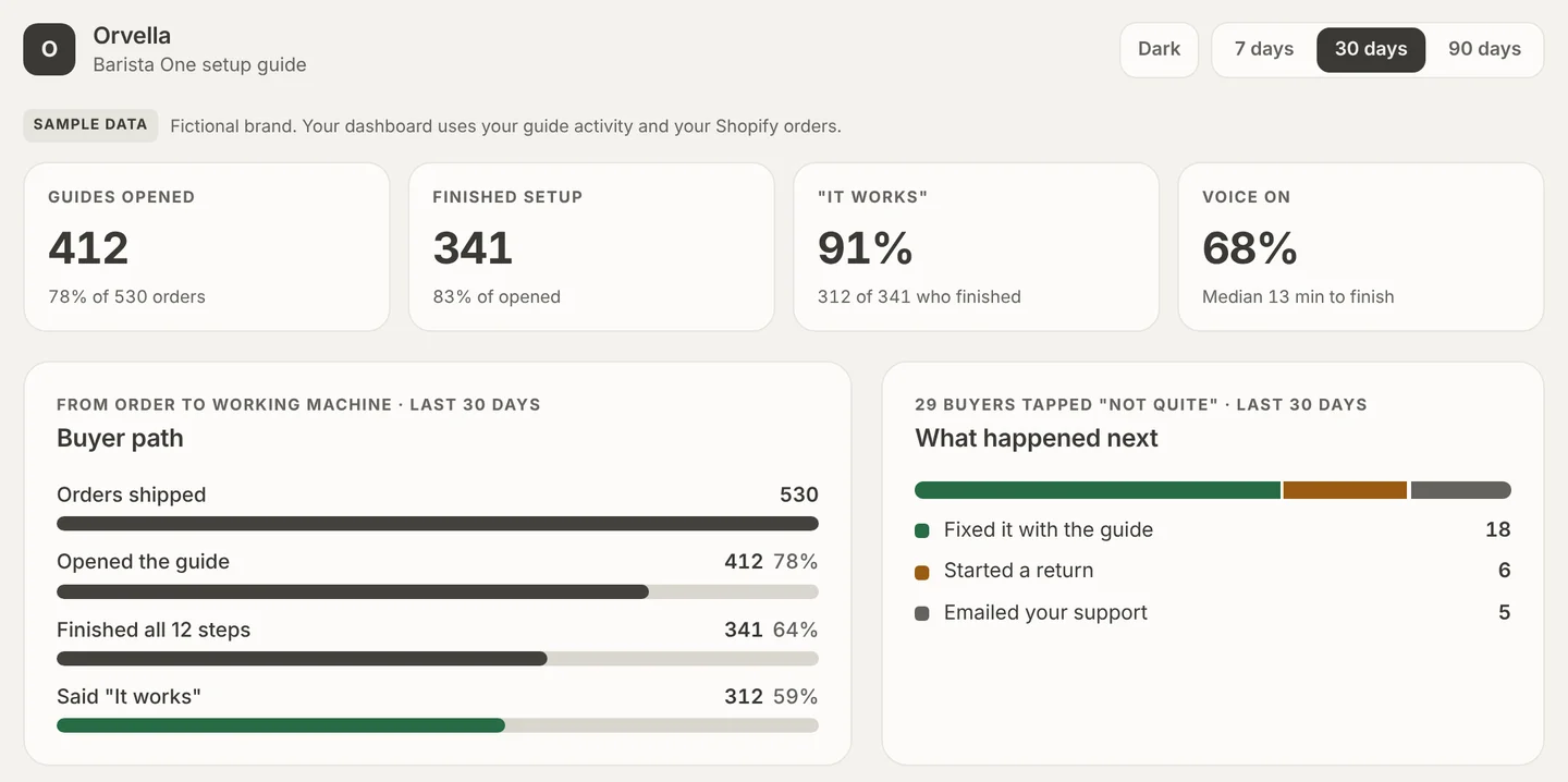Sample dashboard: guides opened, finished setup, buyer path